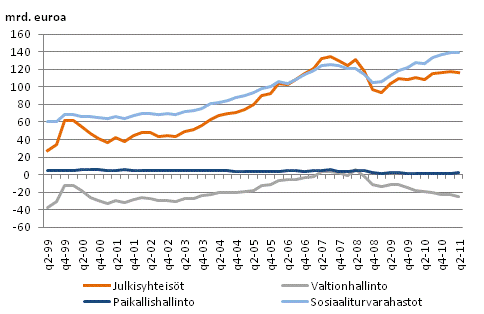 Julkisyhteisjen nettorahoitusvarallisuus