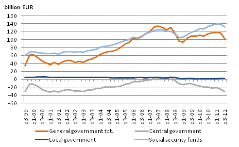 General government net financial assets