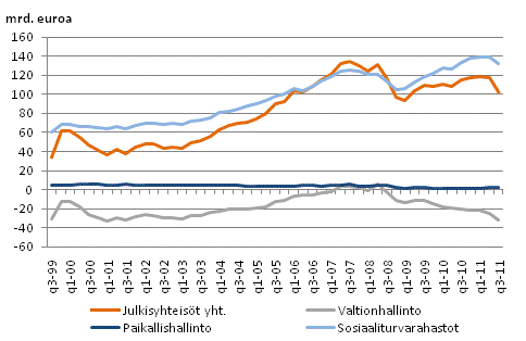 Julkisyhteisjen nettorahoitusvarallisuus