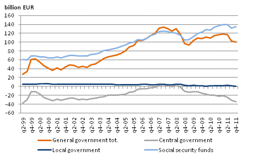 General government net financial assets