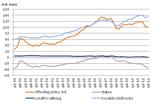 Den offentliga sektorns finansiella nettotillgngar