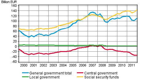 General government net financial assets