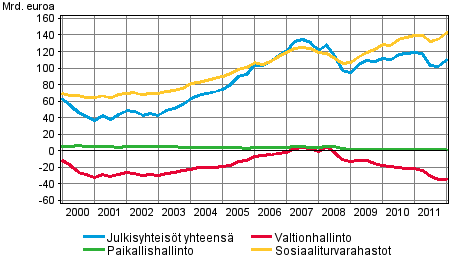 Julkisyhteisjen nettorahoitusvarallisuus