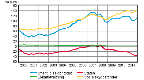 Den offentliga sektorns finansiella nettotillgngar