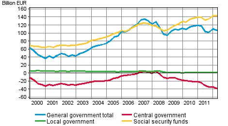 General government net financial assets