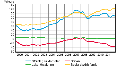 Den offentliga sektorns finansiella nettotillgngar