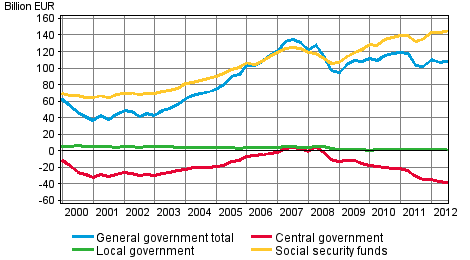 General government net financial assets