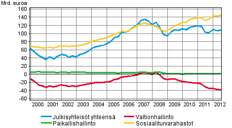 Julkisyhteisjen nettorahoitusvarallisuus