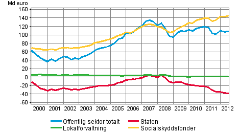 Den offentliga sektorns finansiella nettotillgngar