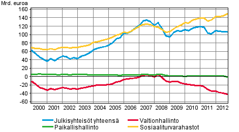 Julkisyhteisjen nettorahoitusvarallisuus