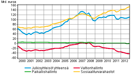 Julkisyhteisjen nettorahoitusvarallisuus