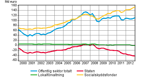 Den offentliga sektorns finansiella nettotillgngar