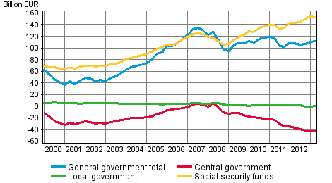 General government net financial assets