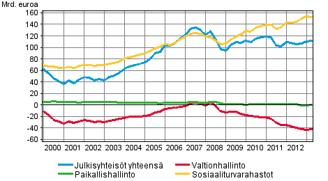 Julkisyhteisjen nettorahoitusvarallisuus