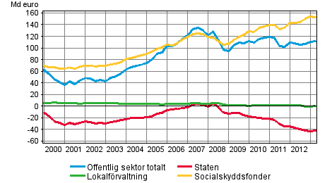 Den offentliga sektorns finansiella nettotillgngar