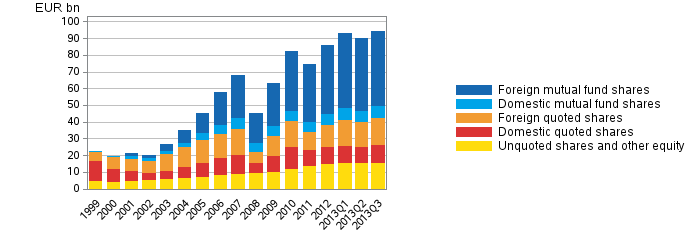 Appendix figure 1. Shares and other equity held by employment pension schemes