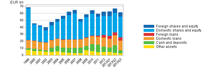 Appendix figure 2. Financial assets of central government