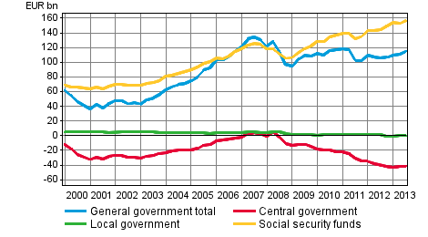 General government’s net financial assets