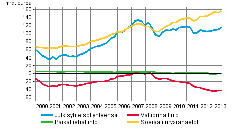 Julkisyhteisjen nettorahoitusvarat