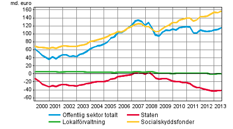 Den offentliga sektorns finansiella nettotillgngar