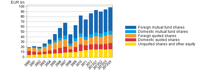 Appendix figure 1. Shares and other equity held by employment pension schemes