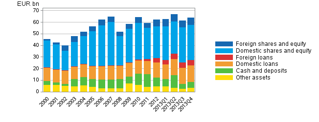 Appendix figure 2. Financial assets of central government