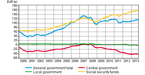 General government’s net financial assets