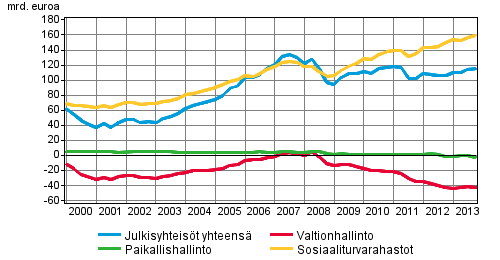 Julkisyhteisjen nettorahoitusvarat