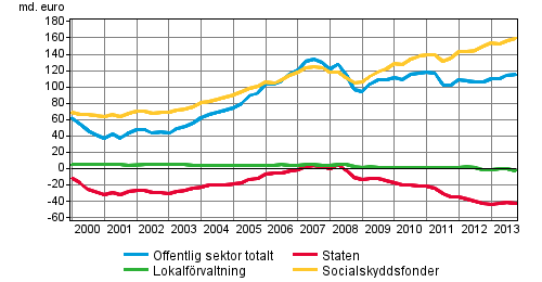 Den offentliga sektorns finansiella nettotillgngar