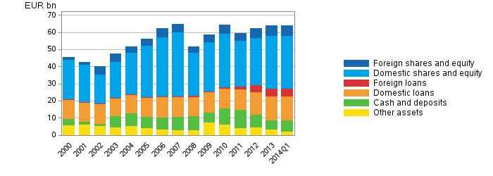 Appendix figure 2. Financial assets of central government