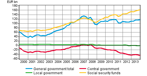 General government’s net financial assets