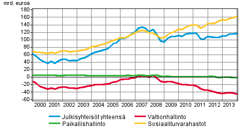 Julkisyhteisjen nettorahoitusvarat