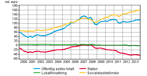 Den offentliga sektorns finansiella nettotillgngar