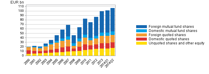 Appendix figure 1. Shares and other equity held by employment pension schemes