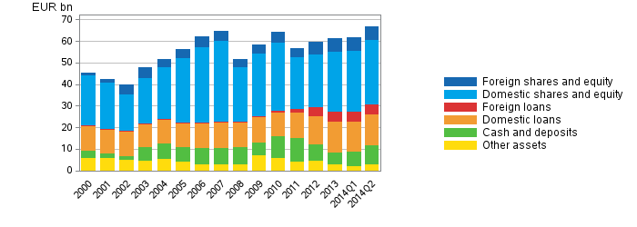 Appendix figure 2. Financial assets of central government