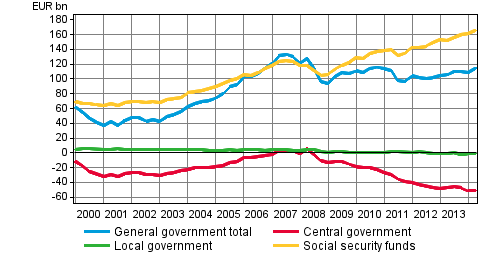 General government’s net financial assets