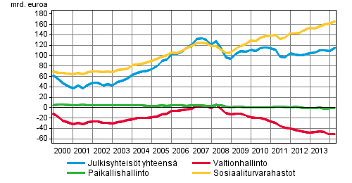 Julkisyhteisjen nettorahoitusvarat