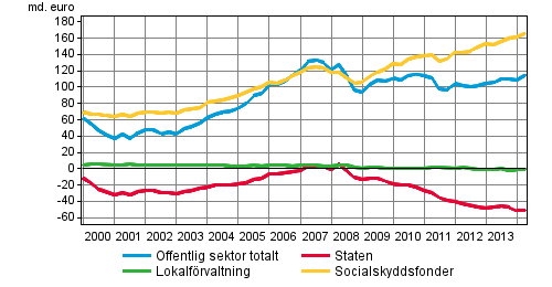 Den offentliga sektorns finansiella nettotillgngar