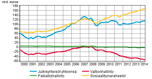 Julkisyhteisjen nettorahoitusvarat