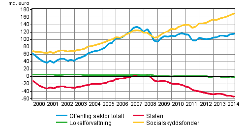 Den offentliga sektorns finansiella nettotillgngar