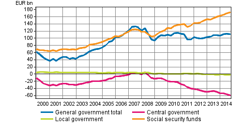 General government’s net financial assets