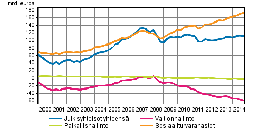 Julkisyhteisjen nettorahoitusvarat