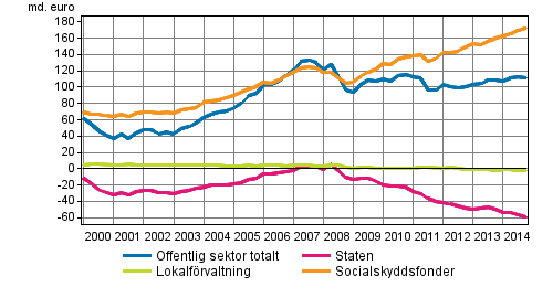 Den offentliga sektorns finansiella nettotillgngar