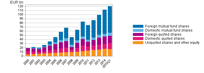 Appendix figure 1. Shares and other equity held by employment pension schemes