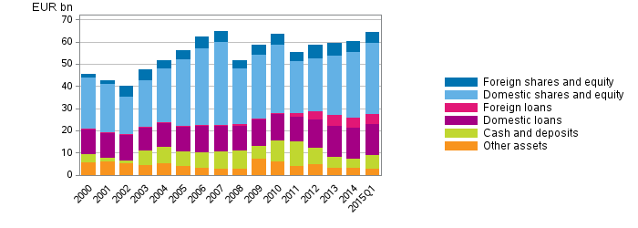 Appendix figure 2. Financial assets of central government