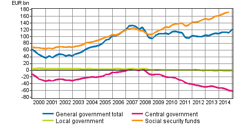 General government’s net financial assets