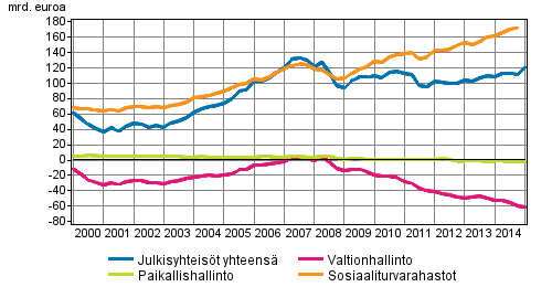 Julkisyhteisjen nettorahoitusvarat