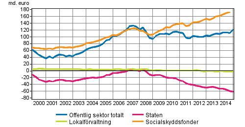 Den offentliga sektorns finansiella nettotillgngar