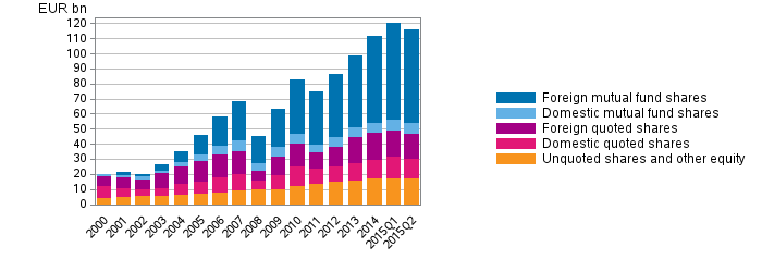 Appendix figure 1. Shares and other equity held by employment pension schemes