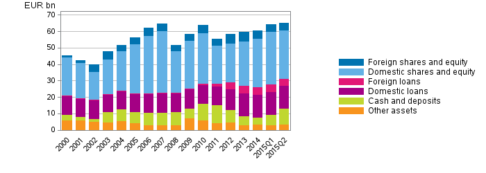 Appendix figure 2. Financial assets of central government